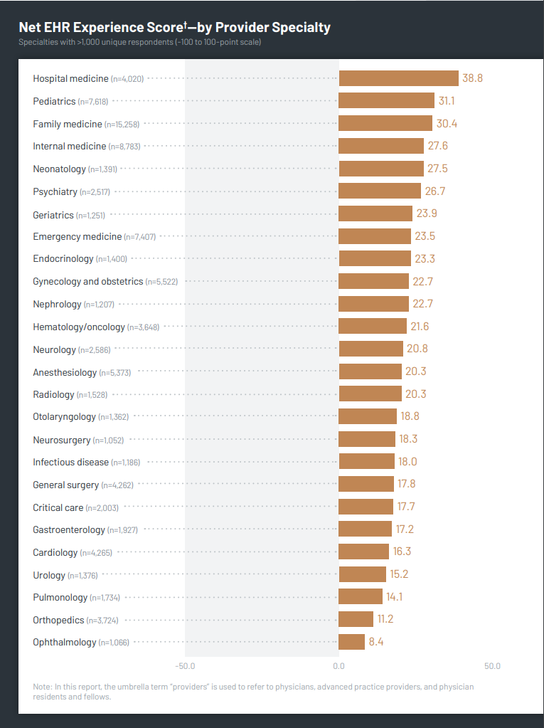 KLAS Explores EHR Satisfaction by Provider Specialty