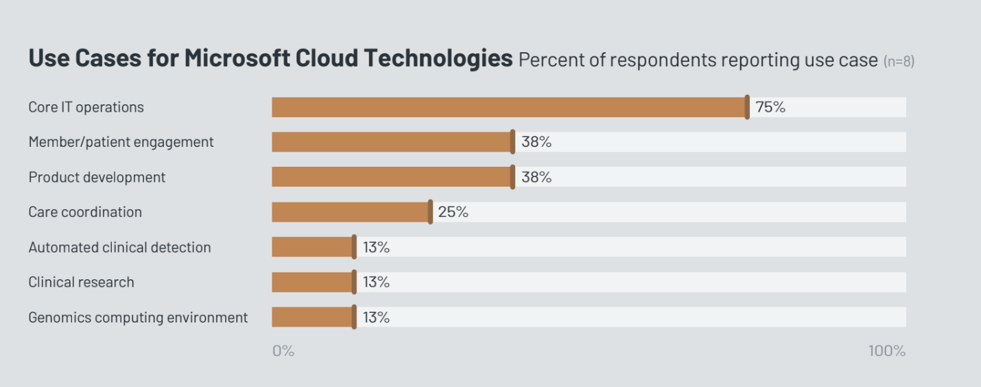 Microsoft Cloud for Healthcare