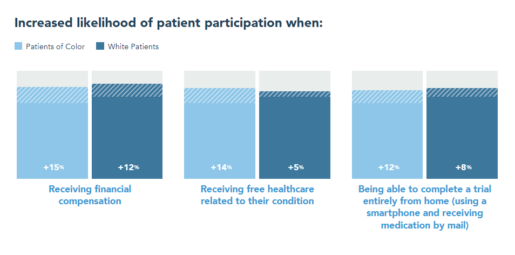 Accommodations Increase Clinical Trial Participation for Patients of Color, Survey Reveals