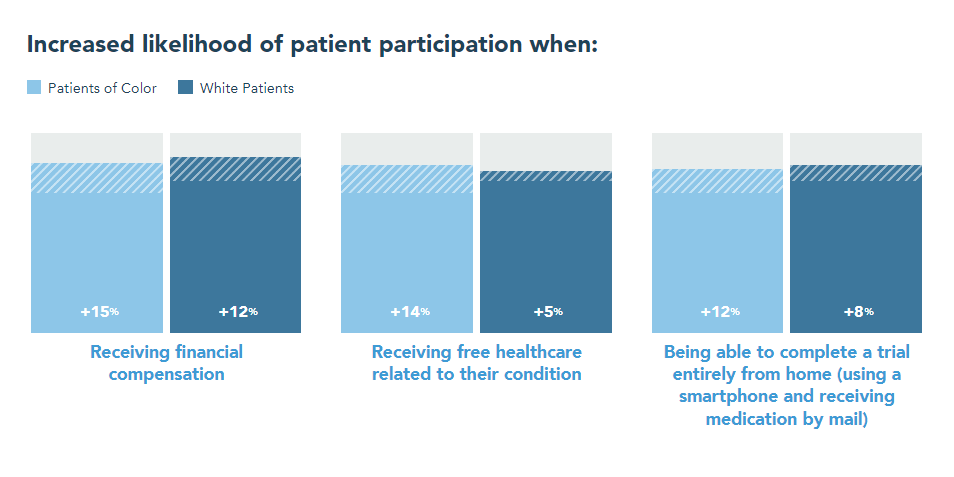 Accommodations Increase Clinical Trial Participation for Patients of Color, Survey Reveals