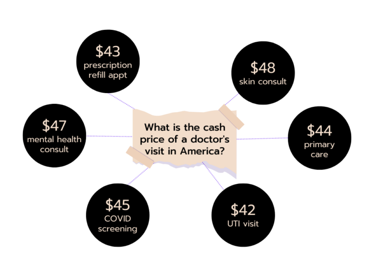 U.S. Health Care Price Index Telehealth Prices Down; Mental Health Up