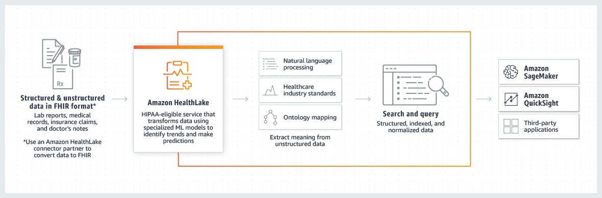 AWS Launches Imaging, Health Analytics Capabilities