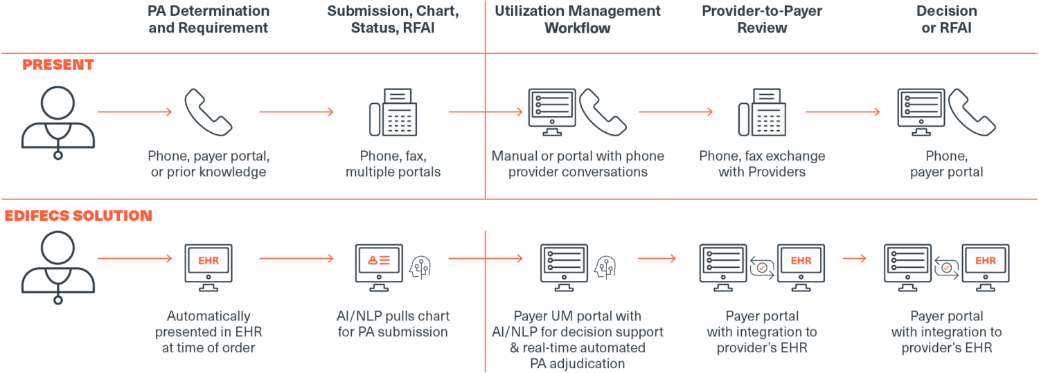 Edifecs Partners with Empowered-Home to Deliver Automated Prior Authorization Solution to Seniors