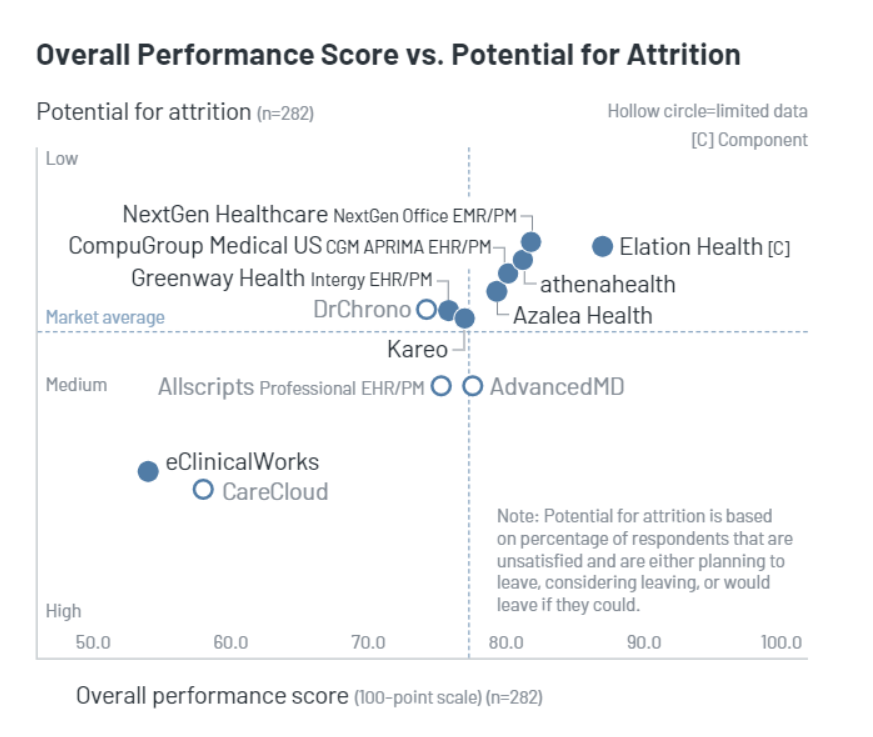 KLAS Report Reveals EHR Functionality & Value Top of Mind for Small Practices