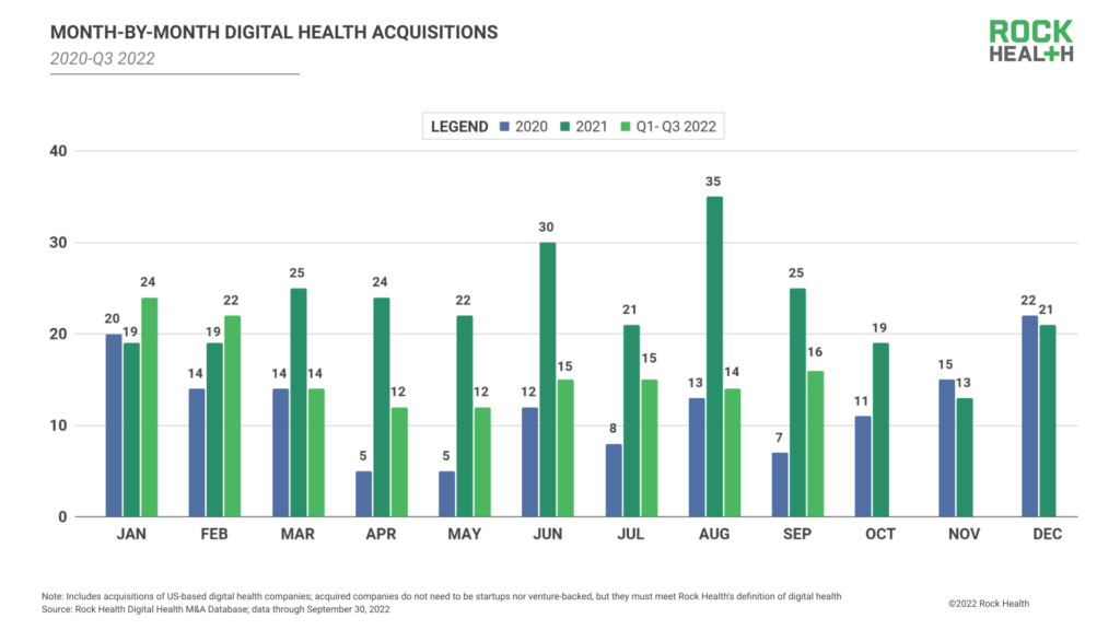 Rock Health Reveals 4 2022 Digital Health M&A Trends