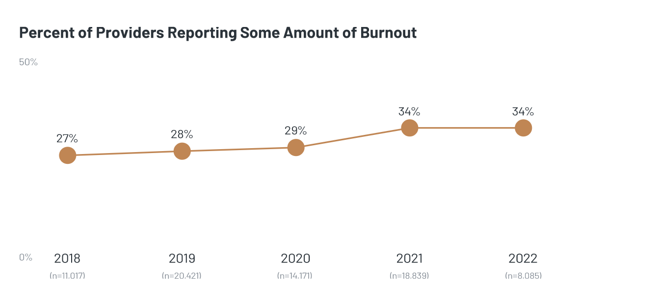 Provider Burnout Has Leveled Out in 2022; Staffing Shortages Rises, KLAS Reports