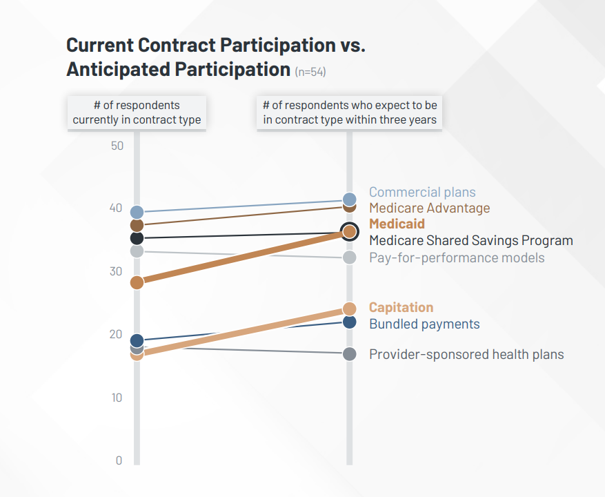 State of Value-Based Care Reimbursement in 2022 Trends