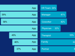 59% of Employees Would Rather Speak To An App About Their Mental Health