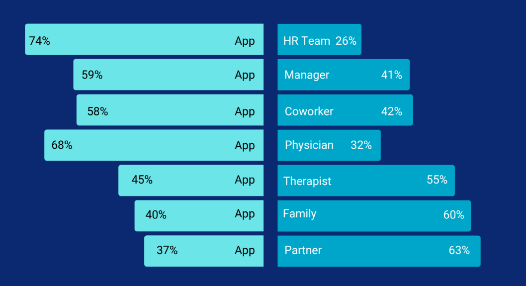 59% of Employees Would Rather Speak To An App About Their Mental Health