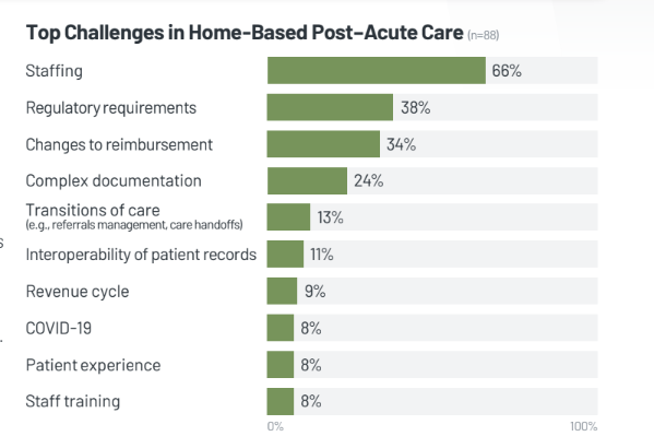 KLAS: Home-Based Post-Acute Care and Facility-Based Post-Acute Care Trends