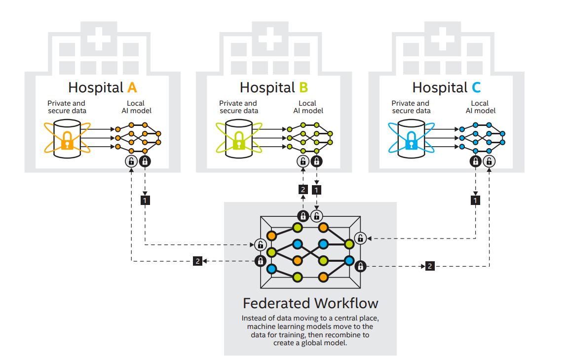 Intel Labs & Penn Medicine Uses Privacy-Preserving AI to Identify Brain Tumors