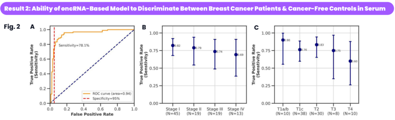 New Liquid Biopsy Detects Breast Cancer at Its Earliest Stages