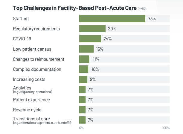 KLAS: Home-Based Post-Acute Care and Facility-Based Post-Acute Care Trends