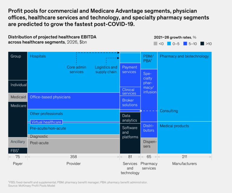 Healthcare Profit Pools to Reach $790B by 2026, Report Reveals