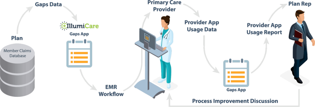 Study: Increased Transparency Between Payers and Providers at the Point-of-Care Improves Risk Capture and Quality Measures