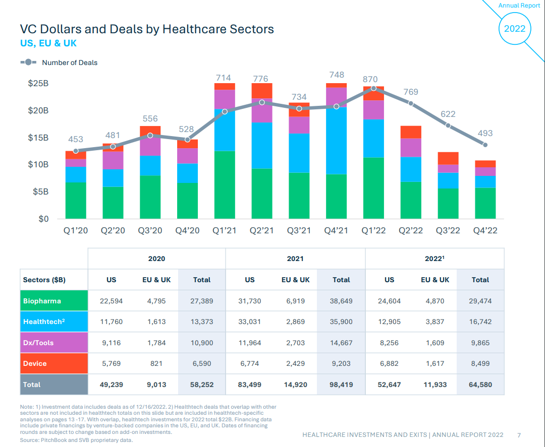 2022 Healthcare Investment, M&A, IPO Market Highlights/Trends