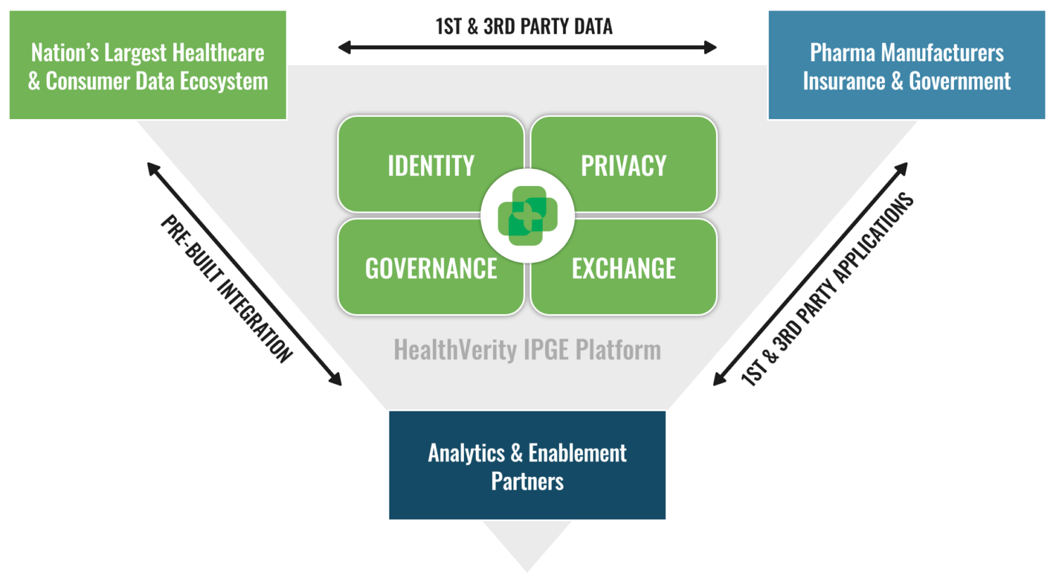 Veradigm and HealthVerity Partner to Advance Real-World Evidence for Cardiovascular Disease and Diabetes