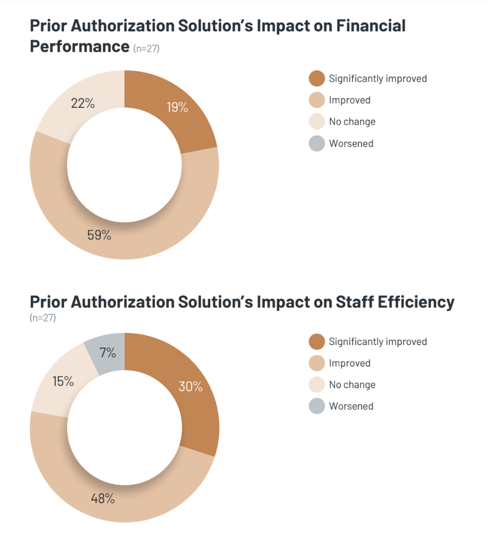 What Impact Do Automated Prior Authorization Solutions Provide 2424