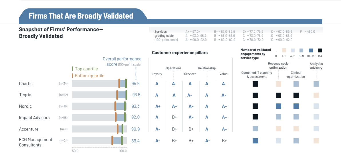 KLAS Names Chartis, Nordic, Tegria Top Performers for IT Advisory Services