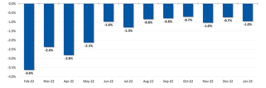 Hospitals Enter 2023 Facing ‘New Normal’ of Financial Uncertainty