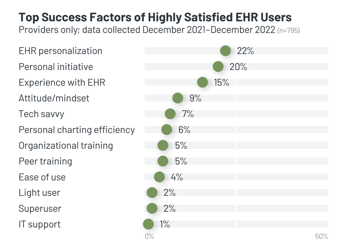 What do highly satisfied users of EHRs do differently? What do highly satisfied users of EHRs do differently?