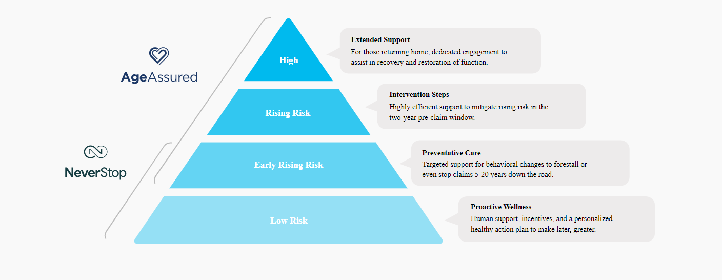 Long-Term Care Insurtech Assured Allies Nabs $42.5M to Power Successful Aging