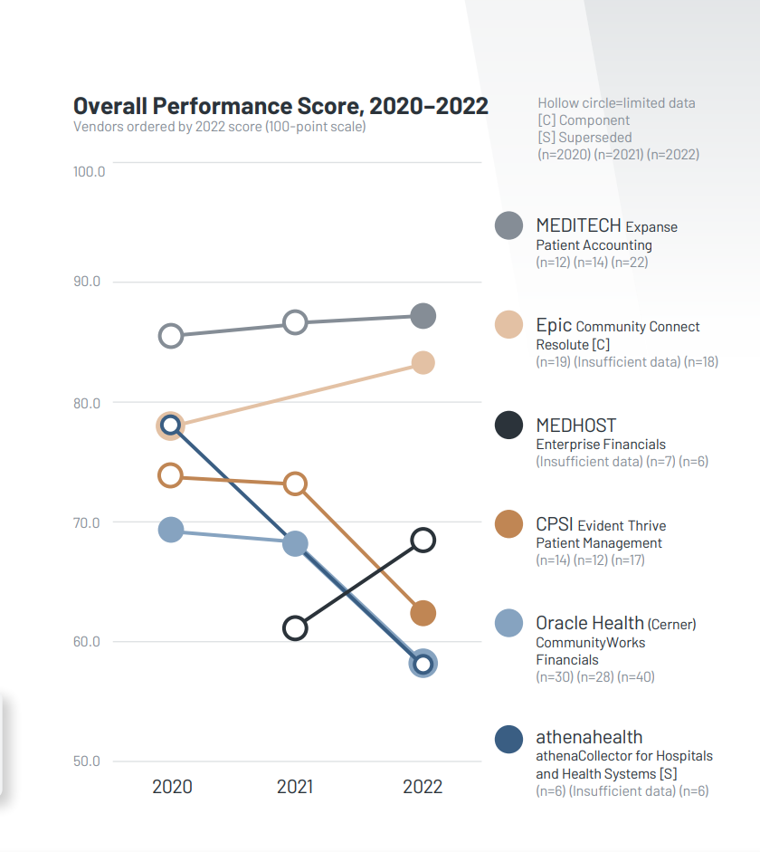 KLAS: State of Small-Hospital Patient Accounting 2023