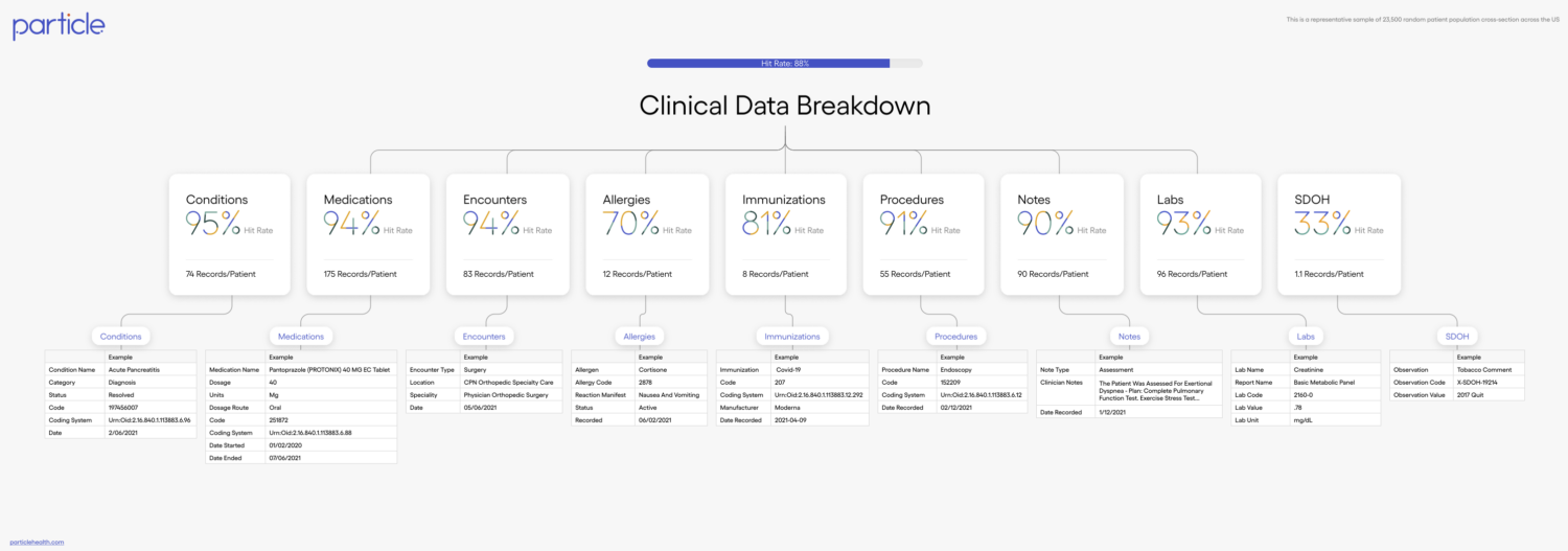 Interoperability: Particle Health Launches Suite of Solutions to Wrangle Data