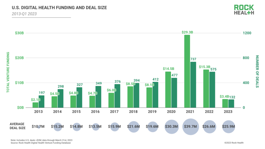 Q1 2023 Digital Health Funding Reaches $3.4B Across 132 Deals