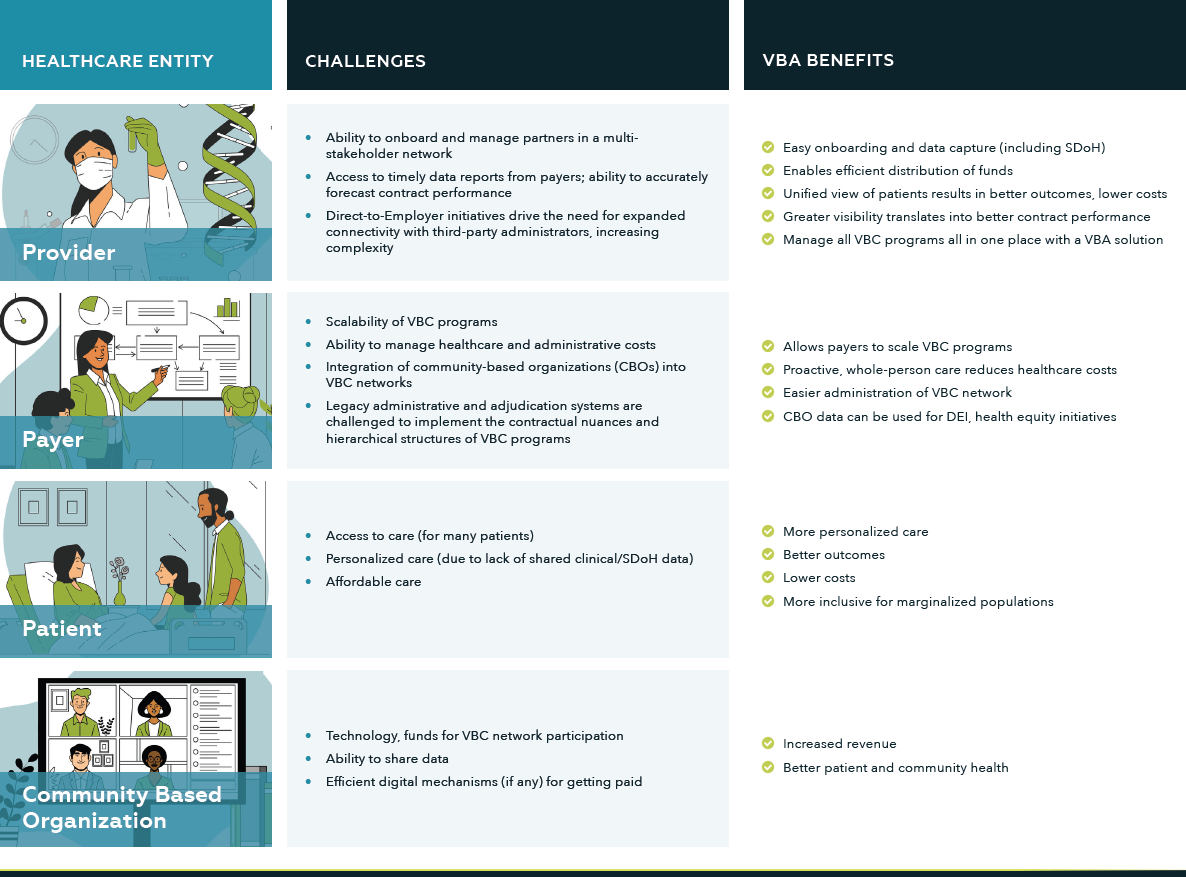 Value-based Administration Enables All VBC Network Stakeholders to Benefit