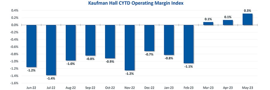 Hospitals Financial Performance Fails to Reach Pre-Pandemic Levels