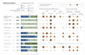 Remote Patient Monitoring: Providers Test Solutions in Rapidly Evolving Market
