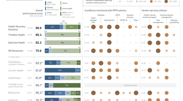 Remote Patient Monitoring: Providers Test Solutions in Rapidly Evolving Market