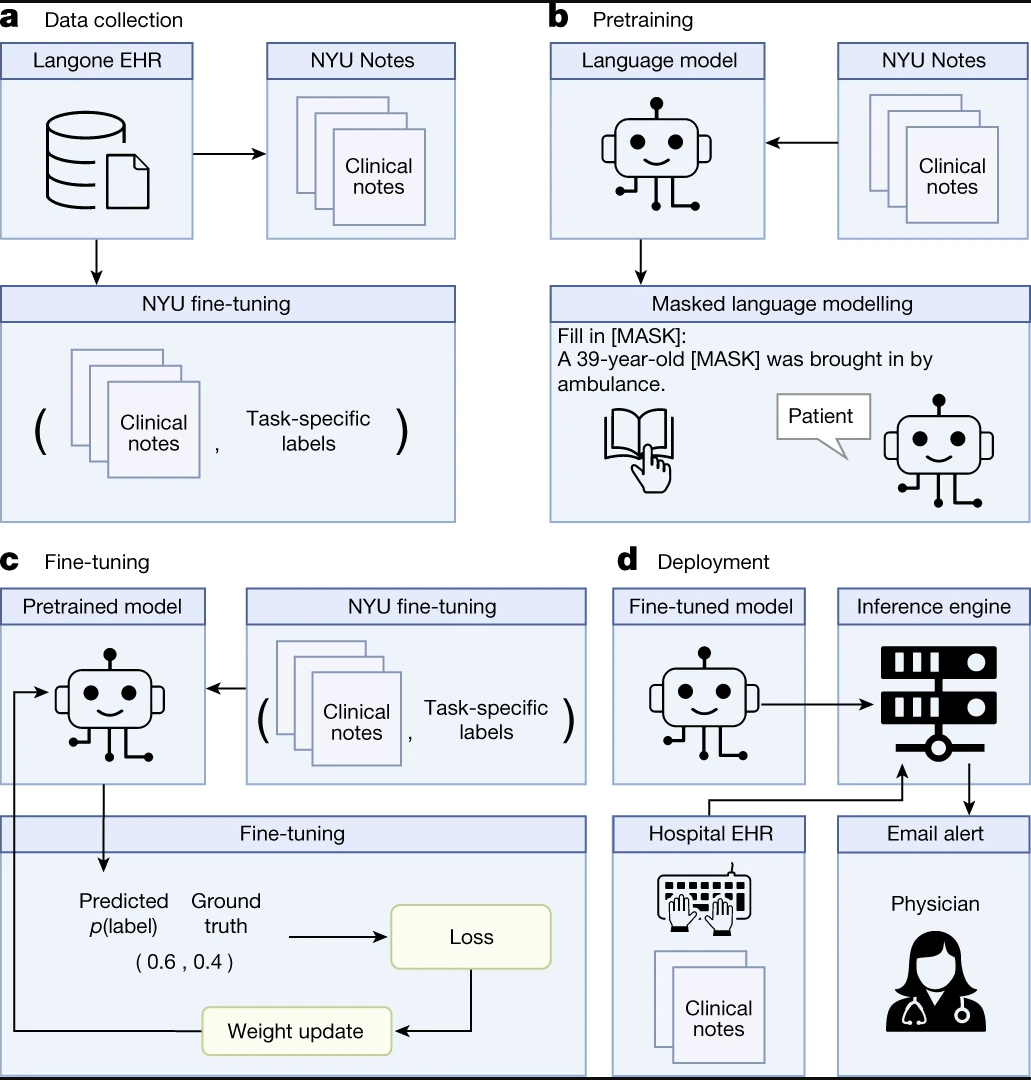 NYU, NVIDIA Collaborate on Large Language Model to Predict Patient Readmission