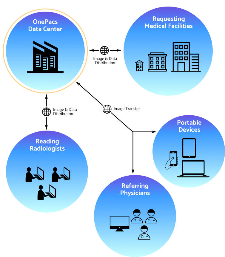 Experity Acquires Teleradiology PACS Platform OnePACS - M&A