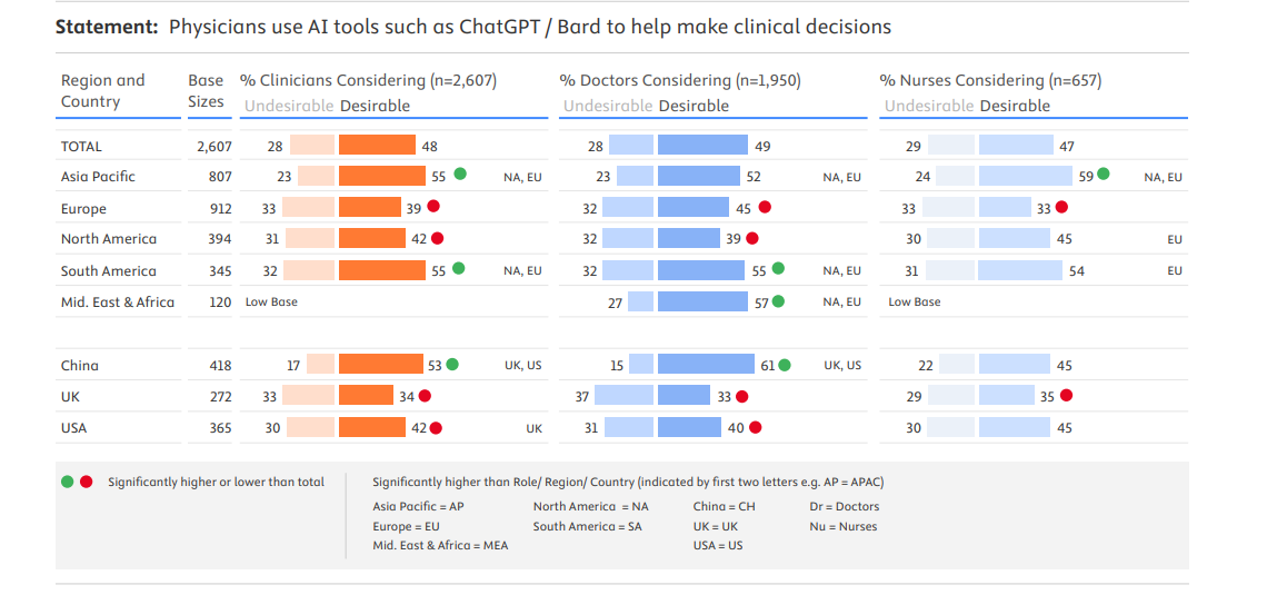 Half of Doctors/Nurses Eager to Adopt Generative AI Tools