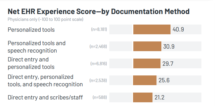 EHR Personalization: Improving Physician Satisfaction & Efficiency