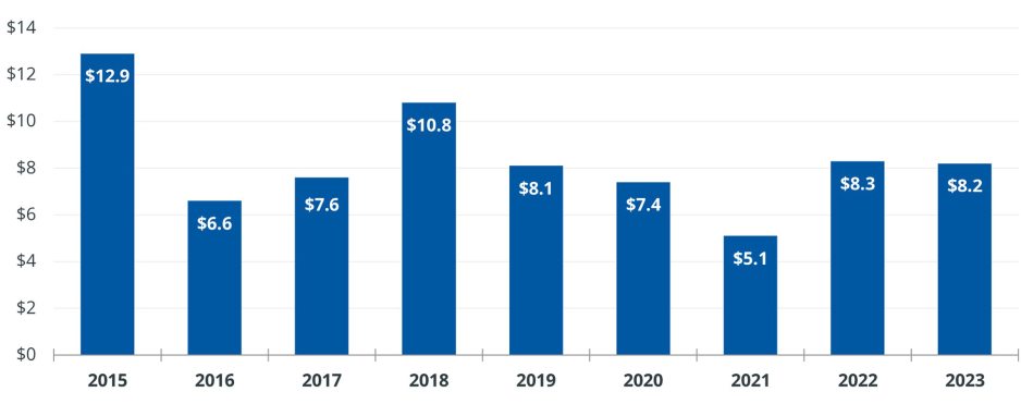 Health M&A: Financial Distress Driving Q3 Healthcare Deals