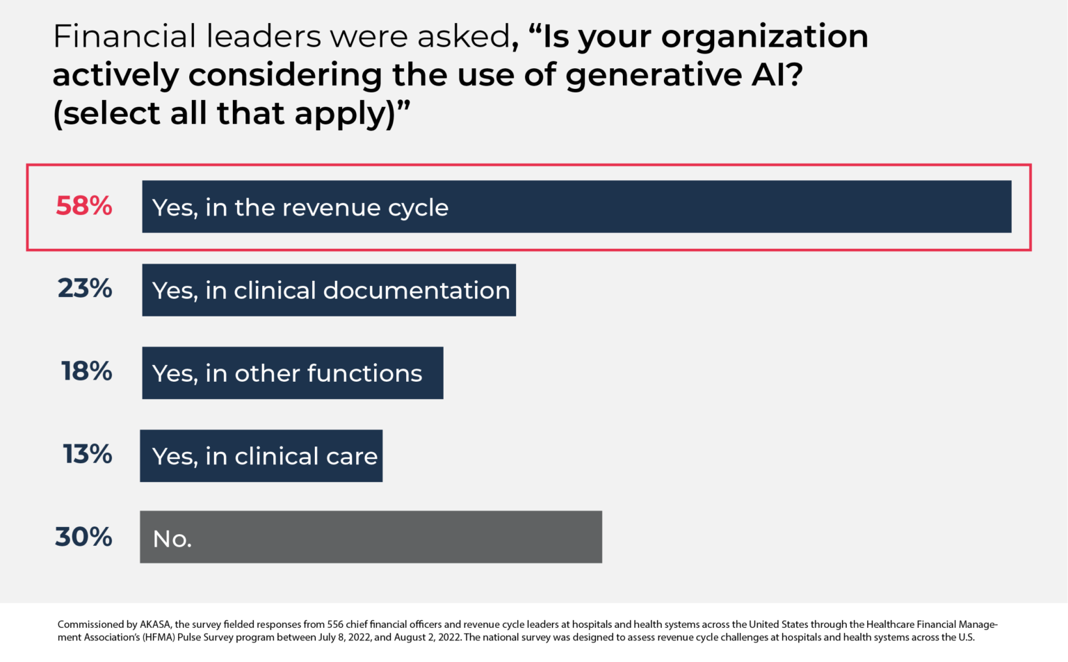 Healthcare Embraces Generative AI: 70% of Organizations Actively Explore its Revenue Cycle Potential