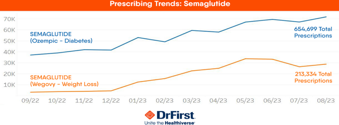 Prescribing Trends Surge: Wegovy & Ozempic Gain Popularity, Survey Shows