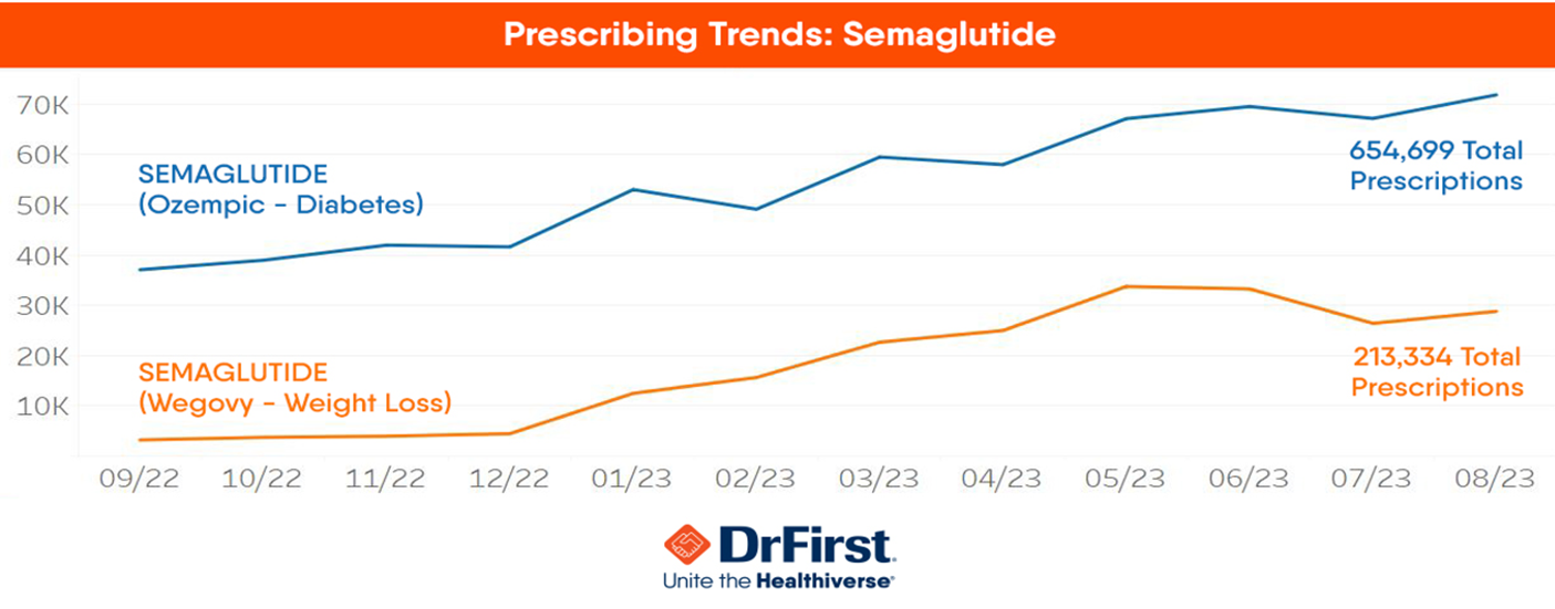 Prescribing Trends Surge: Wegovy & Ozempic Gain Popularity, Survey Shows