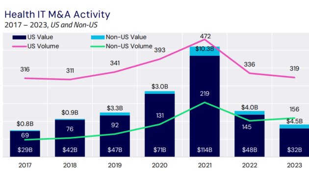 2023 Health IT Recap: M&A Shifts, VC Squeezes, and Market Trends