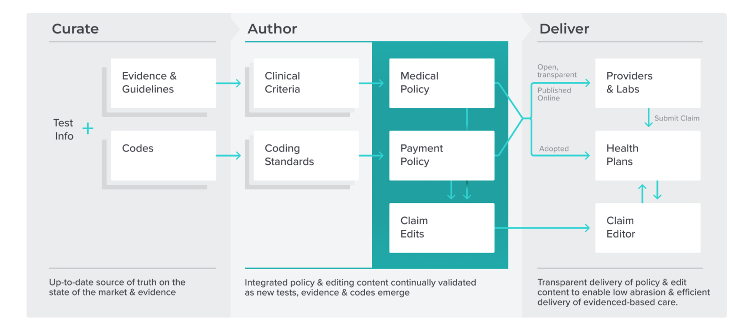 Availity, Concert Partner to Digitize and Automate Prior Authorization for Genetic Testing
