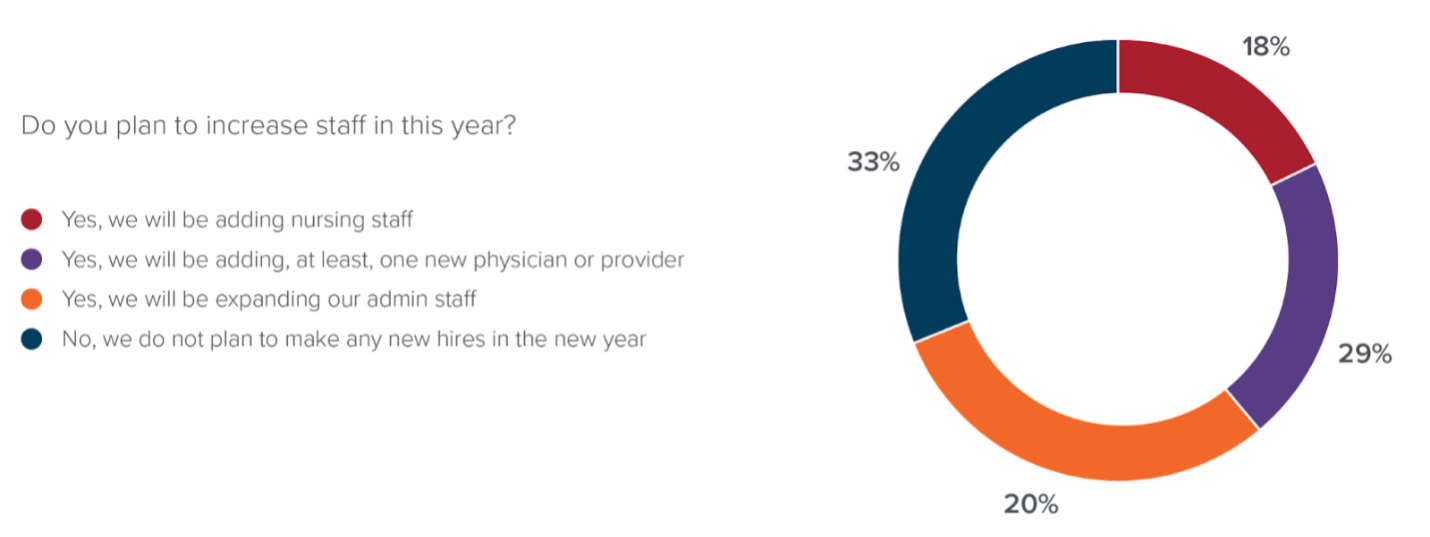 Private Practices Prioritize Finances, Staffing, Patient Time in 2025