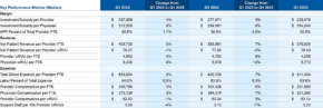 Two in Five US Healthcare Providers Are Advanced Practice Providers: New Workforce Trends Emerge