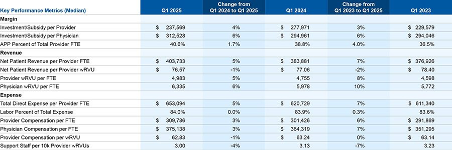 Two in Five US Healthcare Providers Are Advanced Practice Providers: New Workforce Trends Emerge