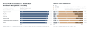 Best Healthcare Consulting Firms 2025: New KLAS Report Insights