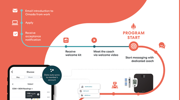 Omada Health Files for IPO