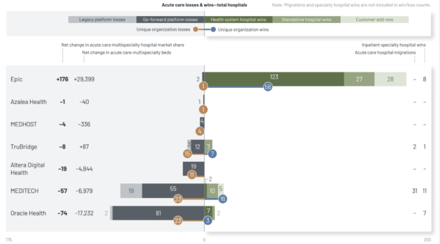 KLAS: Epic Dominates 2024 EHR Market Share Amid Focus on Vendor Partnership; Oracle Health Sees Losses Despite Tech Advances