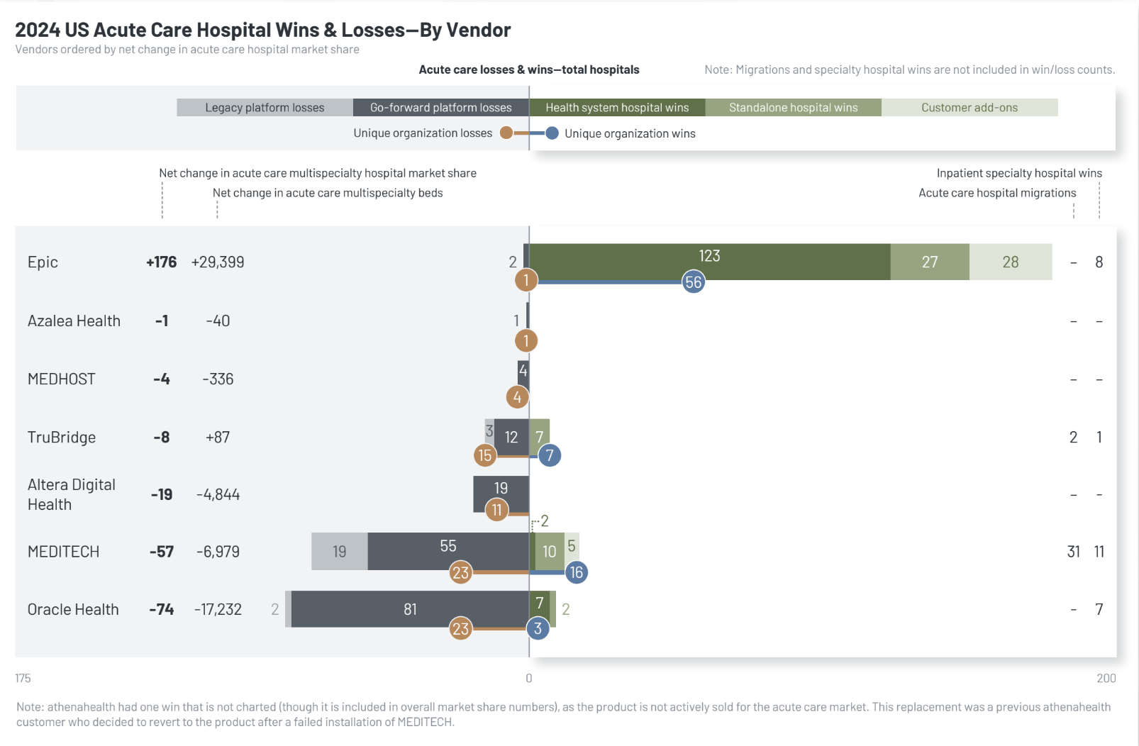 KLAS: Epic Dominates 2024 EHR Market Share Amid Focus on Vendor Partnership; Oracle Health Sees Losses Despite Tech Advances